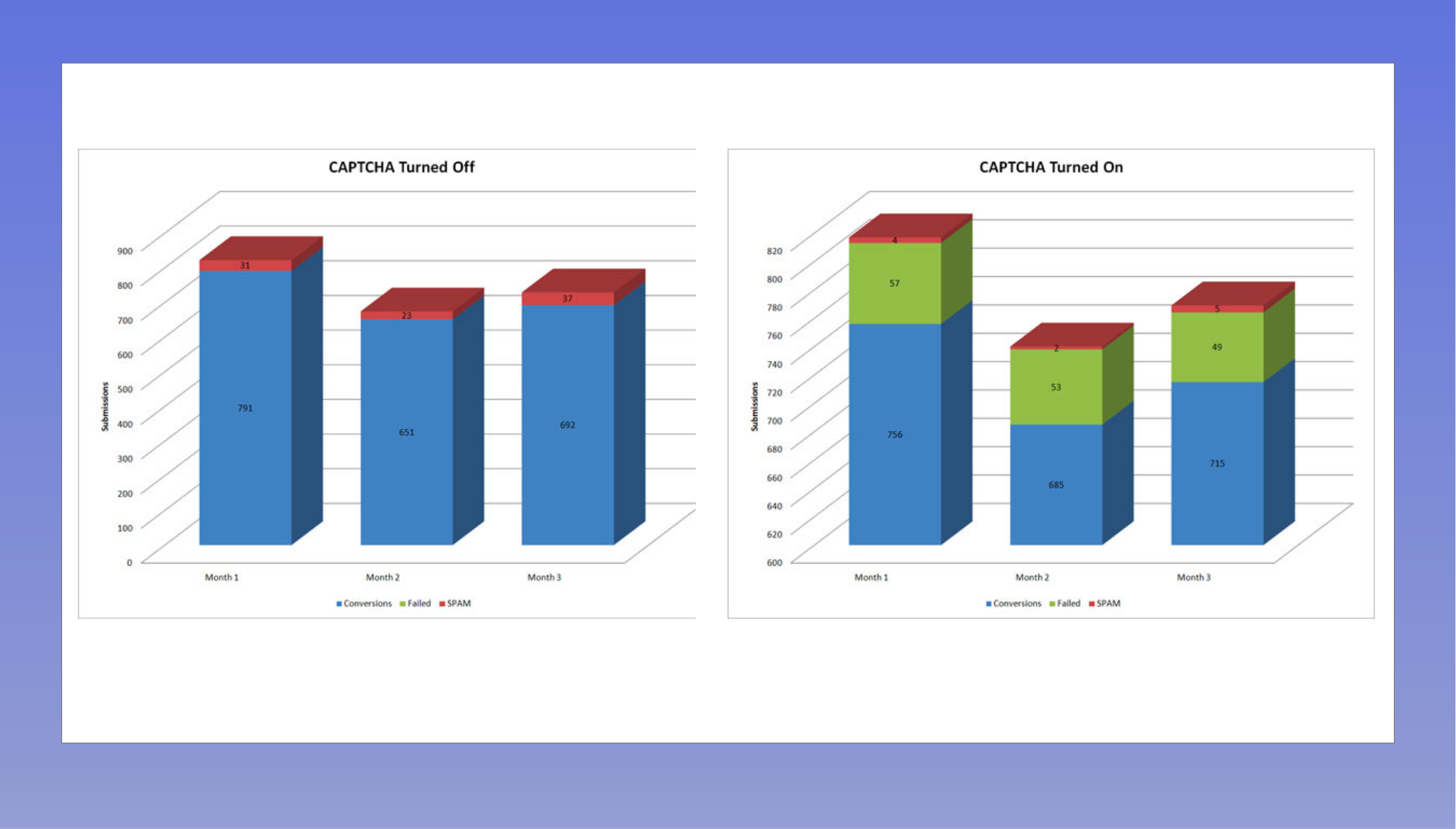 5 Ways to Increase Form Conversion Rate